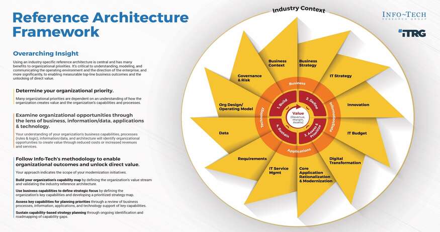 Thought model representing Reference Architecture for Oil & Gas
