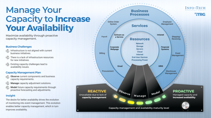 Thought model representing Manage Your Capacity to Increase Your Availability
